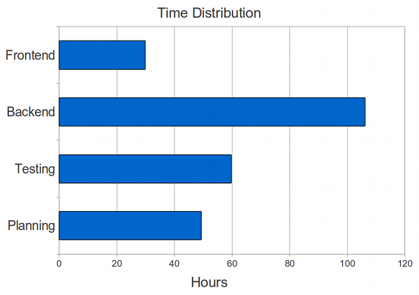 Time Distribution